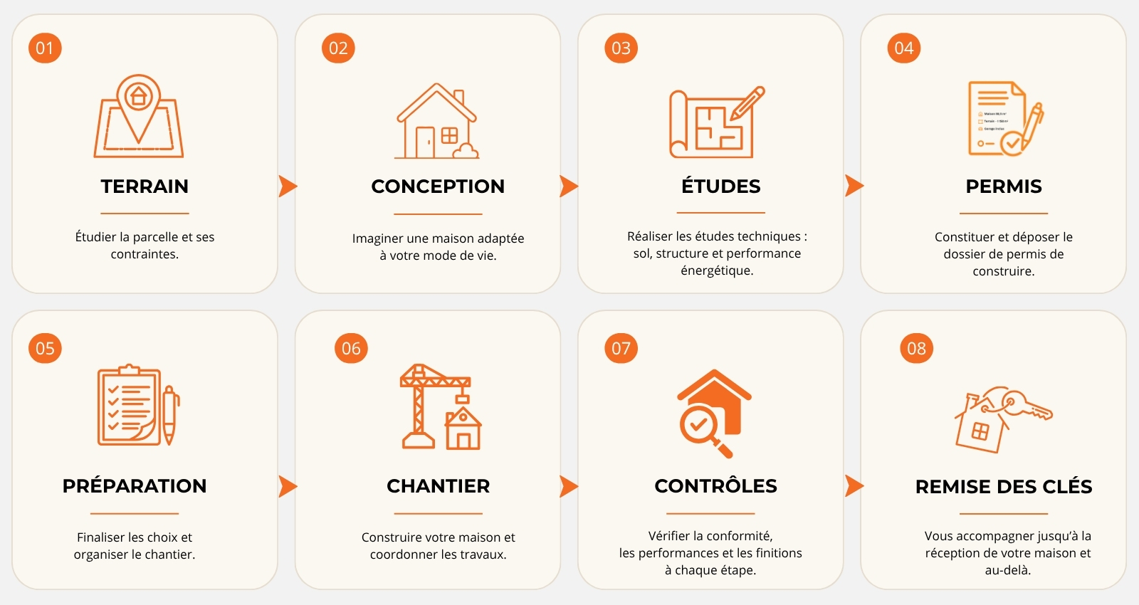 Les 8 étapes d’un projet de maison individuelle avec Grosne Construction, du terrain à la remise des clés